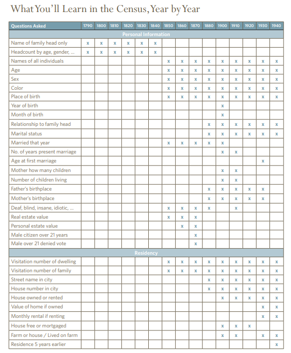 Chart that shows the information provided in each U.S. census since 1790.