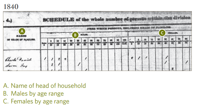 1840 census page that includes labels that describe the information available in the columns.