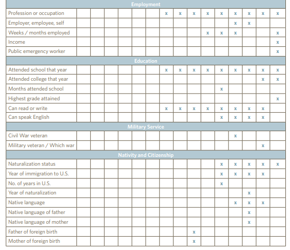 Chart showing the information available in each census from 1790 to 1940.