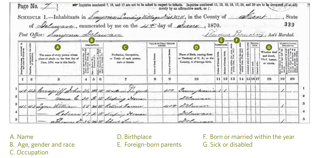 Labeled image that shows census information for 1870.