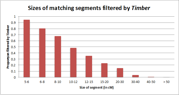 After finding what appear to be identical segments of DNA between pairs of people, Timber will filter out those that do not appear to have been inherited from a recent common ancestor.  For identical segments of the indicated sizes, bars show the proportion filtered out by Timber in a set of over 300,000 individuals. (Note: CentiMorgans (cM) are a unit of distance in the human genome.)