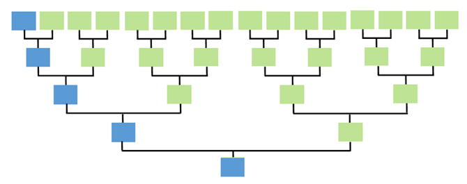 A family tree diagram illustrating patrilineal Y-DNA inheritance. A direct single line of blue squares highlights the pure male ancestry line tracing vertically down the left edge, while all other ancestral nodes are colored green to indicate lines that do not inherit this Y-chromosome.