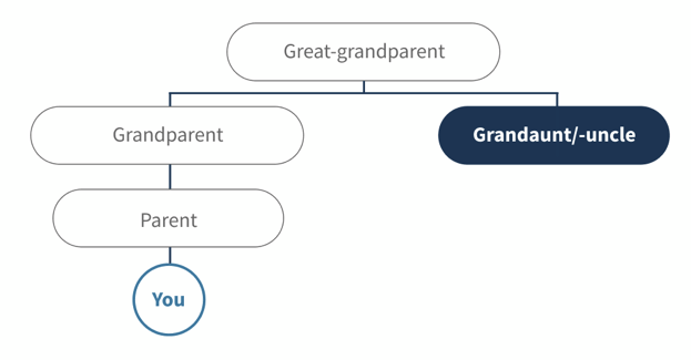 grandaunt or granduncle