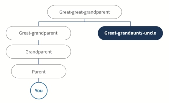 great-grandaunt or great-granduncle
