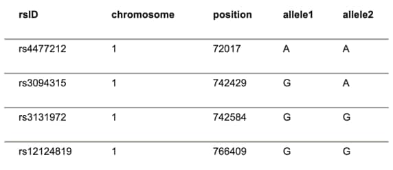 DNA Data